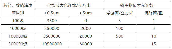 无尘室的等级分类及应用标准