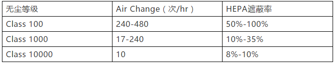 无尘室的等级分类及应用标准