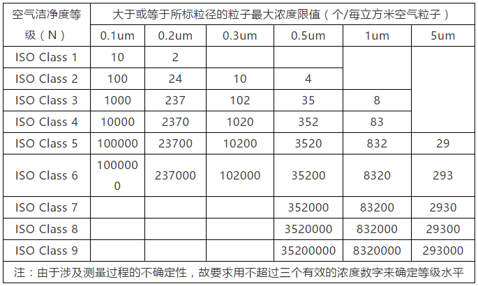 无尘室的等级分类及应用标准